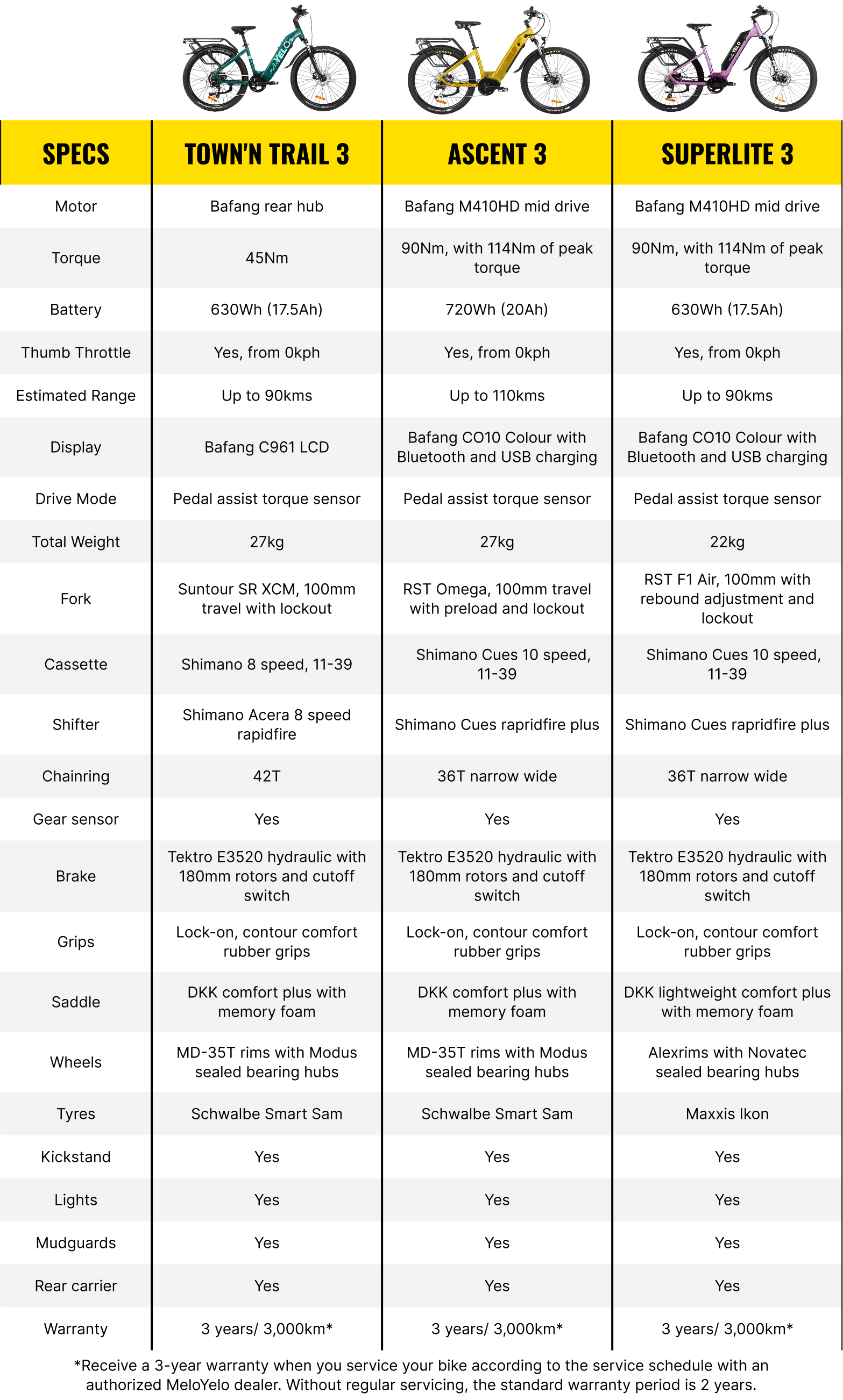 Which MeloYelo eBike is right for you-assets-Comparison chart